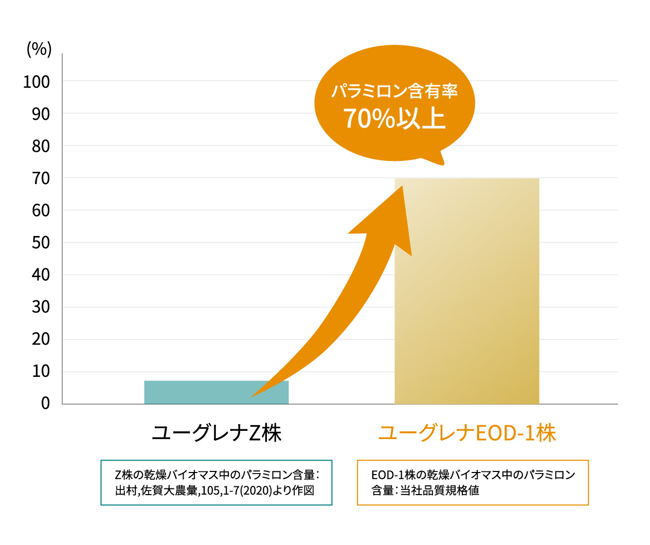 パラミロン含有率70%